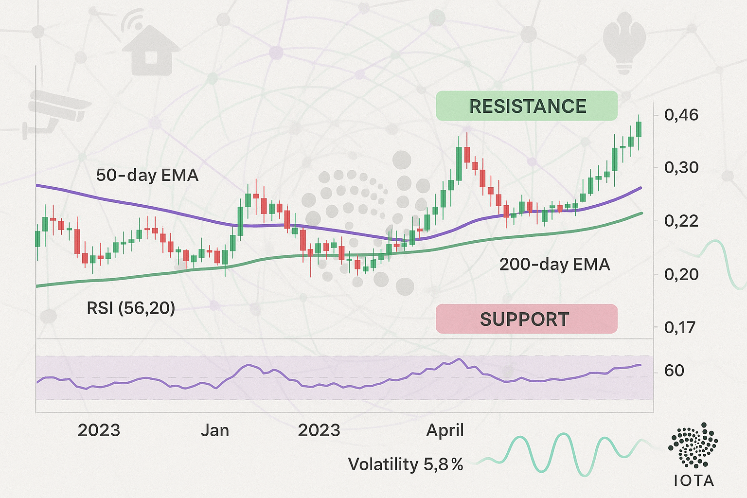 IOTA price trend visualization