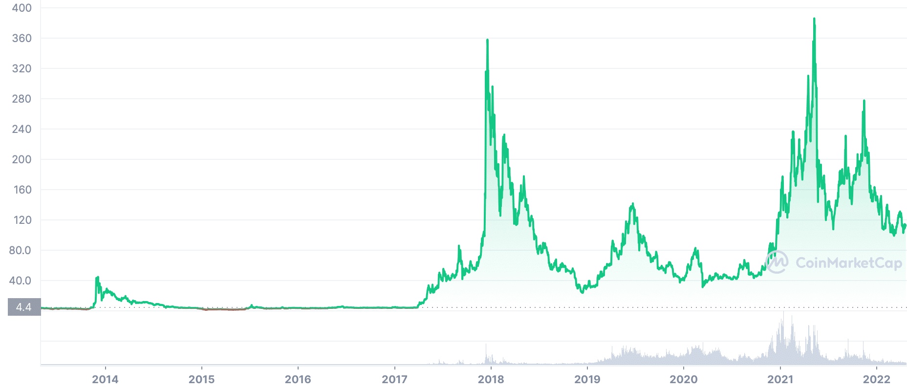 Litecoin price trend visualization