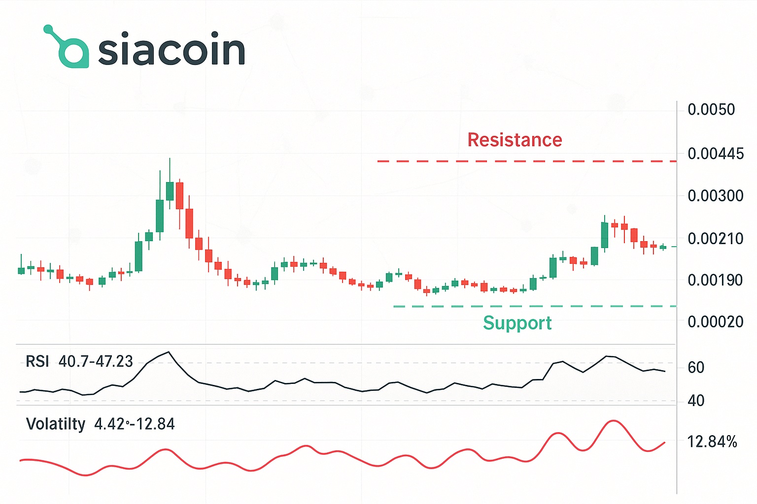 Siacoin price trend visualization